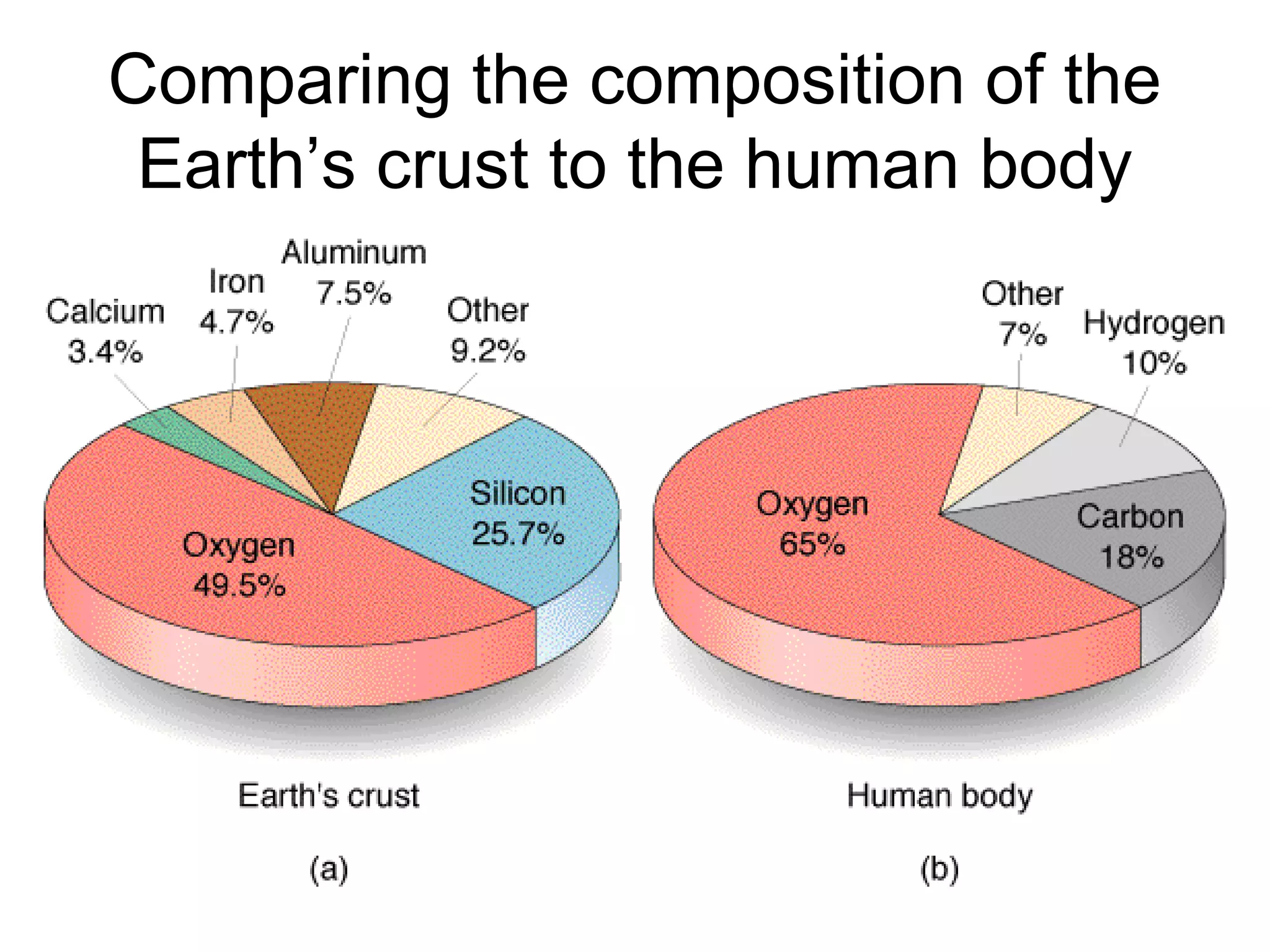 Comparing the composition of the
 Earth’s crust to the human body
 
