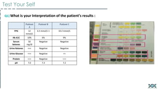 Q1) What is your Interpretation of the patient’s results :
Patient
A
Patient B Patient C
FPG 12
mmol/L
6.5 mmol/L 1 10.2 mmol/L
Hb A1C 10% 6% 9%
Serum
ketones
50
mg/dl
Negative Negative
Urine Ketones +++ Negative Negative
Urine Glucose +++ Negative ++
Protein +++ Negative +++
pH 7.0 7.3 7.2
Test Your Self
 