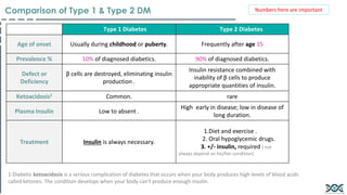 Type 1 Diabetes Type 2 Diabetes
Age of onset Usually during childhood or puberty. Frequently after age 35
Prevalence % 10% of diagnosed diabetics. 90% of diagnosed diabetics.
Defect or
Deficiency
β cells are destroyed, eliminating insulin
production .
Insulin resistance combined with
inability of β cells to produce
appropriate quantities of insulin.
Ketoacidosis1 Common. rare
Plasma Insulin Low to absent .
High early in disease; low in disease of
long duration.
Treatment Insulin is always necessary.
1.Diet and exercise .
2. Oral hypoglycemic drugs.
3. +/- insulin, required ( not
always depend on his/her condition)
1-Diabetic ketoacidosis is a serious complication of diabetes that occurs when your body produces high levels of blood acids
called ketones. The condition develops when your body can't produce enough insulin.
Numbers here are important
Comparison of Type 1 & Type 2 DM
 