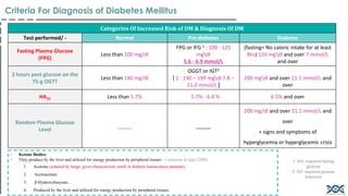 Categories Of Increased Risk of DM & Diagnosis Of DM
Test performed/ - Normal Pre-diabetes Diabetes
Fasting Plasma Glucose
(FPG)
Less than 100 mg/dl
FPG or IFG 1 : 100 - 125
mgdl
5.6 - 6.9 mmol/L
(fasting= No caloric intake for at least
8hs) 126 mgdl and over 7 mmol/L
and over
2 hours post glucose on the
75-g OGTT
Less than 140 mg/dl
OGGT or IGT2
[ 2 : 140 – 199 mgdl 7.8 –
11.0 mmol/L ]
200 mgdl and over 11.1 mmol/L and
over
HA1C Less than 5.7% 5.7% - 6.4 % 6.5% and over
Random Plasma Glucose
Level
_____ _____
200 mg/dl and over 11.1 mmol/L and
over
+ signs and symptoms of
hyperglycemia or hyperglycemic crisis
• Ketone Bodies:
• They produce by the liver and utilized for energy production by peripheral tissues . ( common in type I DM)
1. Acetone (exhaled by lungs, gives characteristic smell in diabetic ketoacidosis patients).
2. Acetoacetate.
3. β-Hydroxybutyrate.
4. Produced by the liver and utilized for energy production by peripheral tissues.
1- IFG: impaired fasting
glucose
2- IGT: impaired glucose
tolerance
Criteria For Diagnosis of Diabetes Mellitus
 