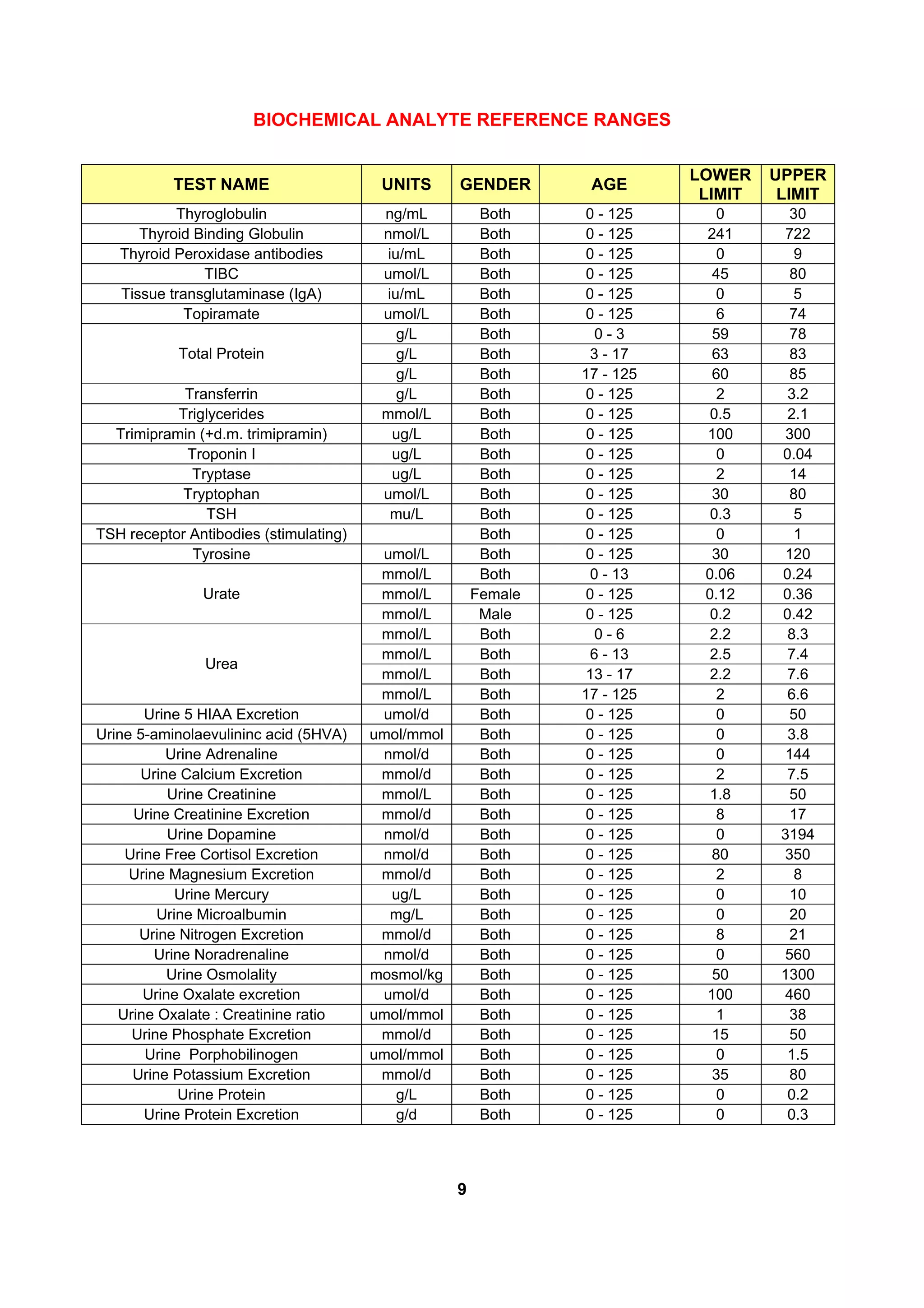 Biochemistry reference ranges | PDF