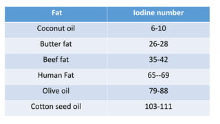 Fat Iodine number
Coconut oil 6-10
Butter fat 26-28
Beef fat 35-42
Human Fat 65--69
Olive oil 79-88
Cotton seed oil 103-111
 