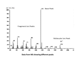 Data from MS showing different peaks
 