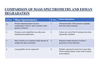 COMPARISON OF MASS SPECTROMETRY AND EDMAN
DEGRADATION
S.No. Mass Spectrometry S.No. Edman Degradation
1. Protein characterization involves
confirmation of the N- and C-termini of the
protein of interest.
1. Characterization of the protein or peptide
from the amino terminus.
2. Proteins can be identified even after post-
translational modification.
2. It does not work if the N-terminus has been
chemically modified.
3. More sensitive as it requires small amount of
sample less than a picomole
3. Requires sample amount of at least 1
picomole or more than that.
4. Long peptides can be sequenced 4. Peptides sequenced cannot have more than
50-60 residues (better works with 30 amino
acid residues)
 