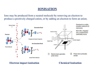 IONISATION
Ions may be produced from a neutral molecule by removing an electron to
produce a positively charged cation, or by adding an electron to form an anion.
Electron impact ionisation Chemical Ionisation
 