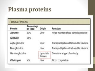 Plasma proteins
 