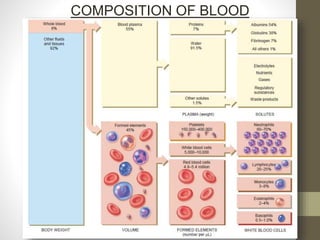 COMPOSITION OF BLOOD
 