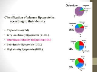 Classification of plasma lipoproteins
according to their density
• Chylomicron (CM)
• Very low density lipoprotein (VLDL)
• Intermediate density lipoprotein (IDL)
• Low density lipoprotein (LDL)
• High density lipoprotein (HDL)
 