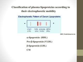 Classification of plasma lipoproteins according to
their electrophoretic mobility
(CM)
a-lipoprotein (HDL)
Pre-b-lipoprotein (VLDL)
b-lipoprotein (LDL)
CM
1967, Fredrickson et al.
 