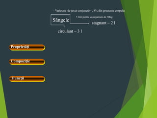 Sângele
- Varietate de ţesut conjunctiv , 8% din greutatea corpului
circulant – 3 l
stagnant – 2 l
5 litri pentru un organism de 70Kg
Proprietăţi
Compoziţie
Funcţii
 