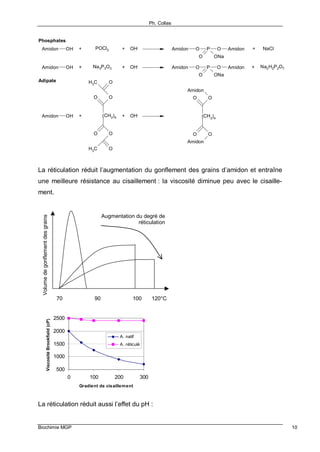 Ph. Collas
Biochimie MGP 10
O O
CH3
O
(CH2)4
O O
CH3 O
Amidon OH
O O
Amidon
(CH2
)4
O O
Amidon
+ + OH-
Amidon OH Amidon O P O Amidon
ONaO
+ Na3P3O3 + OH- + Na2H2P2O7
Amidon OH Amidon O P O Amidon
ONaO
+ POCl3 + OH- + NaCl
Phosphates
Adipate
La réticulation réduit l’augmentation du gonflement des grains d’amidon et entraîne
une meilleure résistance au cisaillement : la viscosité diminue peu avec le cisaille-
ment.
Volumedegonflementdesgrains
70 90 100 120°C
Augmentation du degré de
réticulation
500
1000
1500
2000
2500
0 100 200 300
Gradient de cisaillement
ViscositéBrookfield(cP)
A. natif
A. réticulé
La réticulation réduit aussi l’effet du pH :
 