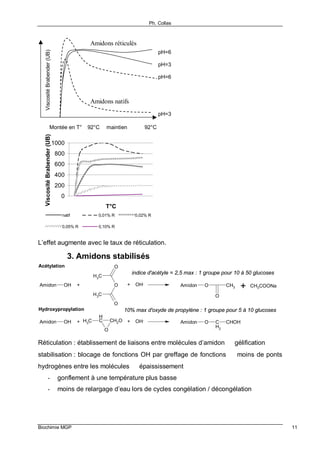 Ph. Collas
Biochimie MGP 11
ViscositéBrabender(UB)
Montée en T° 92°C maintien 92°C
pH=6
pH=3
pH=6
pH=3
Amidons réticulés
Amidons natifs
0
200
400
600
800
1000
T°C
ViscositéBrabender(UB)
natif 0,01% R 0,02% R
0,05% R 0,10% R
L’effet augmente avec le taux de réticulation.
3. Amidons stabilisés
Amidon OH Amidon O C
H2
CHOH
O
CH2OC
H
CH3+ + OH-
Amidon OH
O
O
O
CH3
CH3
Amidon O CH3
O
+ + OH-
CH3COONa+
Acétylation
Hydroxypropylation
indice d'acétyle = 2,5 max : 1 groupe pour 10 à 50 glucoses
10% max d'oxyde de propylène : 1 groupe pour 5 à 10 glucoses
Réticulation : établissement de liaisons entre molécules d’amidon ⇒ gélification
stabilisation : blocage de fonctions OH par greffage de fonctions ⇒ moins de ponts
hydrogènes entre les molécules ⇒ épaississement
- gonflement à une température plus basse
- moins de relargage d’eau lors de cycles congélation / décongélation
 