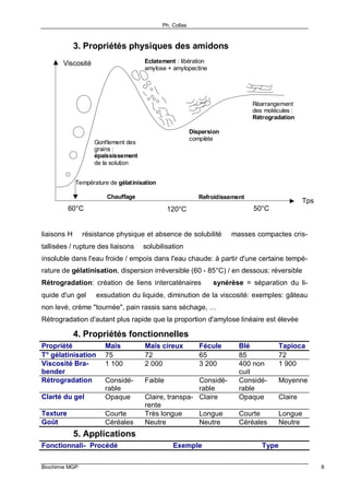 Ph. Collas
Biochimie MGP 8
3. Propriétés physiques des amidons
Viscosité
Tps
Gonflement des
grains :
épaississement
de la solution
60°C 120°C 50°C
Chauffage Refroidissement
Eclatement : libération
amylose + amylopectine
Dispersion
complète
Réarrangement
des molécules :
Rétrogradation
Température de gélatinisation
liaisons H ⇒ résistance physique et absence de solubilité ⇒ masses compactes cris-
tallisées / rupture des liaisons ⇒ solubilisation
insoluble dans l'eau froide / empois dans l'eau chaude: à partir d'une certaine tempé-
rature de gélatinisation, dispersion irréversible (60 - 85°C) / en dessous: réversible
Rétrogradation: création de liens intercaténaires ⇒ synérèse = séparation du li-
quide d'un gel ⇒ exsudation du liquide, diminution de la viscosité: exemples: gâteau
non levé, crème "tournée", pain rassis sans séchage, …
Rétrogradation d'autant plus rapide que la proportion d'amylose linéaire est élevée
4. Propriétés fonctionnelles
Propriété Maïs Maïs cireux Fécule Blé Tapioca
T° gélatinisation 75 72 65 85 72
Viscosité Bra-
bender
1 100 2 000 3 200 400 non
cuit
1 900
Rétrogradation Considé-
rable
Faible Considé-
rable
Considé-
rable
Moyenne
Clarté du gel Opaque Claire, transpa-
rente
Claire Opaque Claire
Texture Courte Très longue Longue Courte Longue
Goût Céréales Neutre Neutre Céréales Neutre
5. Applications
Fonctionnali- Procédé Exemple Type
 