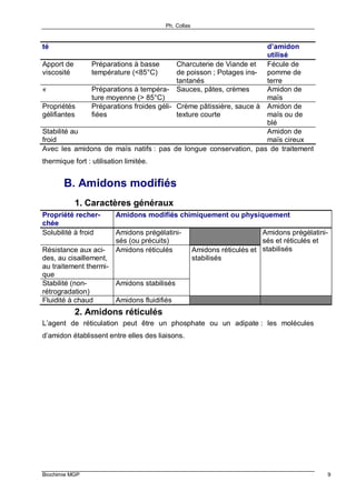 Ph. Collas
Biochimie MGP 9
té d’amidon
utilisé
Apport de
viscosité
Préparations à basse
température (<85°C)
Charcuterie de Viande et
de poisson ; Potages ins-
tantanés
Fécule de
pomme de
terre
« Préparations à tempéra-
ture moyenne (> 85°C)
Sauces, pâtes, crèmes Amidon de
maïs
Propriétés
gélifiantes
Préparations froides géli-
fiées
Crème pâtissière, sauce à
texture courte
Amidon de
maïs ou de
blé
Stabilité au
froid
Amidon de
maïs cireux
Avec les amidons de maïs natifs : pas de longue conservation, pas de traitement
thermique fort : utilisation limitée.
B. Amidons modifiés
1. Caractères généraux
Propriété recher-
chée
Amidons modifiés chimiquement ou physiquement
Solubilité à froid Amidons prégélatini-
sés (ou précuits)
Résistance aux aci-
des, au cisaillement,
au traitement thermi-
que
Amidons réticulés
Stabilité (non-
rétrogradation)
Amidons stabilisés
Amidons réticulés et
stabilisés
Amidons prégélatini-
sés et réticulés et
stabilisés
Fluidité à chaud Amidons fluidifiés
2. Amidons réticulés
L’agent de réticulation peut être un phosphate ou un adipate : les molécules
d’amidon établissent entre elles des liaisons.
 