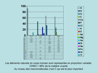 Les éléments naturels du corps humain sont représentés en proportion variable.
CHNO = 96% de la matière vivante
Au niveau des macromolécules c’est C qui est le plus important
0
20
40
60
80
100
H
N
O
C
Ca
P
Cl
K
S
Na
Mg
He
Si
Ne
Fe
Al
Ti
H 9 1 0 ,2 2 6 6 6 3
N 0 ,0 4 2 3 4 ,6 1,4
O 0 ,0 57 4 7 3 3 2 5,5
C 0 ,0 2 1 0 ,19 0 ,0 0 14 9 ,5
C a 3 ,5 0 ,0 0 6 0 ,3 1
P 0 ,2 2
C l 0 ,3 3 0 ,0 3
K 2 ,5 0 ,0 0 6 0 ,0 6
S 0 ,0 17 0 ,0 5
N a 2 ,5 0 ,2 8 0 ,0 3
M g 0 ,0 0 2 2 ,2 0 ,0 3 3 0 ,0 1
He 9 ,1
Si 0 ,0 0 3 2 8
N e 0 ,0 0 3
Fe 0 ,0 0 2 4 ,5
A l 7,9
univers Terre mer humain
 