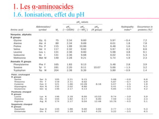 1. Les α-aminoacides
1.6. Ionisation, effet du pH
 