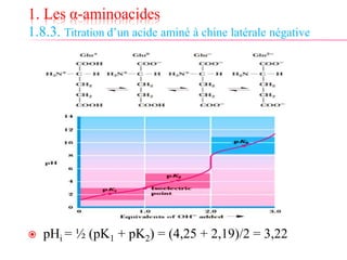 1. Les α-aminoacides
1.8.3. Titration d’un acide aminé à chine latérale négative
 pHi = ½ (pK1 + pK2) = (4,25 + 2,19)/2 = 3,22
 