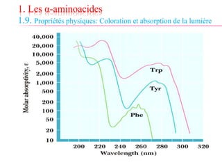 1. Les α-aminoacides
1.9. Propriétés physiques: Coloration et absorption de la lumière
 