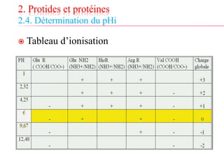 2. Protides et protéines
2.4. Détermination du pHi
 Tableau d’ionisation
 