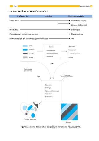                                                                                                                                                   
 
 
4 
 
 
 
 
GénéralitésCH I 
I.5. DIVERSITÉ DE MODES D’ALIMENTS : 
Evolution de                                      entraine                                    Nouveaux produits 
Mode de vie     Aliment de service  
                                Aliment de festivité 
Habitudes        Diététique  
Connaissances en nutrition humain    Thérapeutique 
Restructuration des industries agroalimentaires    PAI 
  
 
Figure.1.  Schéma d’élaboration des produits alimentaires nouveaux (PAI). 
   
  
 