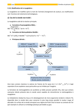 35 
    
CHV   Viandes et poissons
 Modification de la myoglobine : 
La myoglobine est modifiée après la mort de l’animale (changement de couleur), ces modifications 
sont  fonctions de traitements technologiques. 
a)‐ Cas de la viande non traité : 
La myoglobine subit de la réaction principale. 
a‐ Formation d’oxymyoglobine MbO2 : 
Mb++
+O2   Mb O2
++
 (le Fe = Fe+2
) 
b‐ Formation de Metmyoblobine MetMb : 
Mb++
+H+
+1/4O2  MetMb+++
+1/2 H2O (le Fe = Fe++____ 
Fe+3
) 
c‐ Principaux dérivés : 
 
                           
       
 
 
 
         
 
                           
 
 
 
       
Ainsi  dans  certains  réactions  la  valence  de  l’atome  de  fer  passe  de  2  à  3  (Fe+2
___Fe+3
),  il  s’agit 
cependant d’une oxydation assez particulière qui est inhibée par l’oxygène. 
La formation de metmyoglobiline est accélérée au faible pression partielle d’O2, bien que certains 
coenzyme  réduite  présente  dans  la  viande  soient  capables  de  retransformer  la  metmyoglobine  à 
myoglobine. 
Le métabolisme résiduel du tissus et le développement de micro‐organismes tendent à réduire l’O2 
disponible  dans  la  viande  donc  pour  conserver  le  plus  long  temps  possible  le  couleur  rouge  vif 
désirable à la surface de la viande entreposé sous régime de froid il faut la laisser au contacte de l’air 
(per exemple en utilisant un emballage plastique perméable au gaz). 
Porphyrines libres et oxydées
Brunes, jaunes, incolorants 
Cholemyoglobine 
 (verte) 
Sulfomyoglobine
(verte) 
MetMbFe+3
 (brune) 
MbFe++
(rouge pourpre)
Intérieur de viande fraiche 
MbO2Fe++
 (rouge VIF)
En surface de viande fraiche 
oxydation
oxydation
Oxygénation 
 
O2 
+S‐
 
+S‐
  oxydation
réduction
oxydation
réduction
oxydation
oxydation oxydation
oxydation
V. .2.4
 
