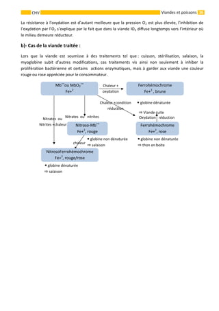 36 
    
CHV   Viandes et poissons
La résistance à l’oxydation est d’autant meilleure que la pression O2 est plus élevée, l’inhibition de 
l’oxydation par l’O2 s’explique par le fait que dans la viande lO2 diffuse longtemps vers l’intérieur où 
le milieu demeure réducteur. 
b)‐ Cas de la viande traitée : 
Lors  que  la  viande  est  soumisse  à  des  traitements  tel  que :  cuisson,  stérilisation,  salaison,  la 
myoglobine  subit  d’autres  modifications,  ces  traitements  vis  ainsi  non  seulement  à  inhiber  la 
prolifération bactérienne et certains  actions enzymatiques, mais à garder aux viande une couleur 
rouge ou rose appréciée pour le consommateur. 
                                 
                                                                                             globine dénaturée 
                                                                                                                        Viande cuite 
 
                                                                  
   globine non dénaturée   globine non dénaturée 
   salaison   thon en boite 
                            
                            globine dénaturée 
                          salaison 
 
 
 
 
 
 
 
 
 
 
 
NitrosoFerrohémochrome
Fe+2
, rouge/rose  
Ferrohémochrome 
Fe+2
, rose 
Nitroso‐Mb++
Fe+2
, rouge 
Ferrohémochrome 
Fe+3
 , brune 
Mb++
ou MbO2
++
  
Fe+2
 
Oxydation   réduction 
Chaleur + 
oxydation 
Nitrates  ou   nitrites 
Chaleur +condition 
réduction 
Nitrates  ou   
 Nitrites +chaleur  
chaleur  
 