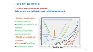 14
I. Eau dans les aliments
L’activité de l’eau dans les aliments
Relation entre activité de l’eau et stabilité d’un aliment
 