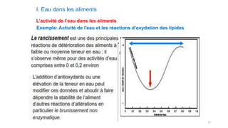 15
I. Eau dans les aliments
L’activité de l’eau dans les aliments
Exemple: Activité de l'eau et les réactions d'oxydation des lipides
 