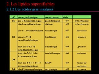 2. Les lipides saponifiables
2.1.2 Les acides gras insaturés
 