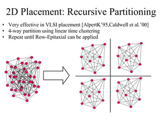 2D Placement: Recursive Partitioning Very effective in VLSI placement [AlpertK’95,Caldwell et al.’00] 4-way partition using linear time clustering Repeat until Row-Epitaxial can be applied 