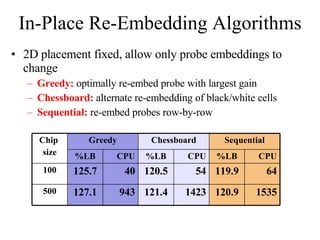 In-Place Re-Embedding Algorithms 2D placement fixed, allow only probe embeddings to change Greedy:  optimally re-embed probe with largest gain Chessboard:  alternate re-embedding of black/white cells Sequential:  re-embed probes row-by-row CPU %LB CPU %LB CPU %LB 121.4 120.5 Chessboard 1423 54 127.1 125.7 Greedy 120.9 119.9 Sequential 1535 943 500 64 40 100 Chip  size 