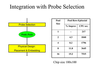 Integration with Probe Selection Probe Selection Physical Design:  Placement & Embedding Probe Pools Chip size 100x100 Pool Row-Epitaxial Pool Size 7515 15.2 16 3645 11.8 8 1796 8.2 4 1040 4.3 2 217 - 1 CPU sec. % Improv 