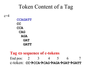 Token Content of a Tag  c=4 CCAGATT CC CCA CAG AGA GAT GATT Tag    sequence of c-tokens End pos:  2  3  4  5  6  7  c-token:  CC  CCA  CAG  AGA  GAT  GATT 