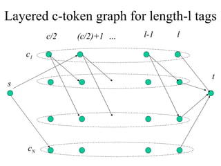 Layered c-token graph for length-l tags s t c 1 c N l l-1 c/2 (c/2)+1 … 