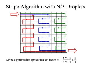 Stripe Algorithm with N/3 Droplets Stripe algorithm has approximation factor of   