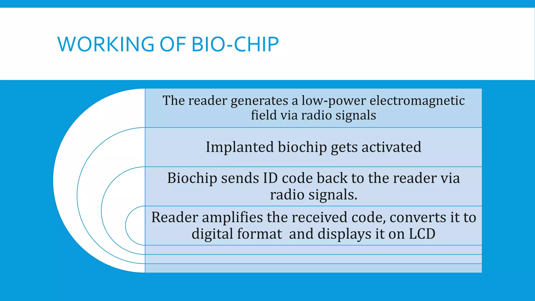 WORKING OF BIO-CHIP
The reader generates a low-power electromagnetic
field via radio signals
Implanted biochip gets activated
Biochip sends ID code back to the reader via
radio signals.
Reader amplifies the received code, converts it to
digital format and displays it on LCD
 