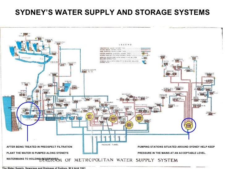 drainage diagram sydney water sydney s water crisis biocity studio drainage diagram sydney water sydney s water crisis biocity studio