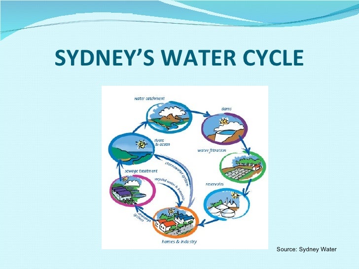 Sydney’s Water Grey water, Water efficiency programs, Desalination
