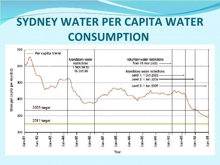 Sydney’s Water Grey water, Water efficiency programs, Desalination