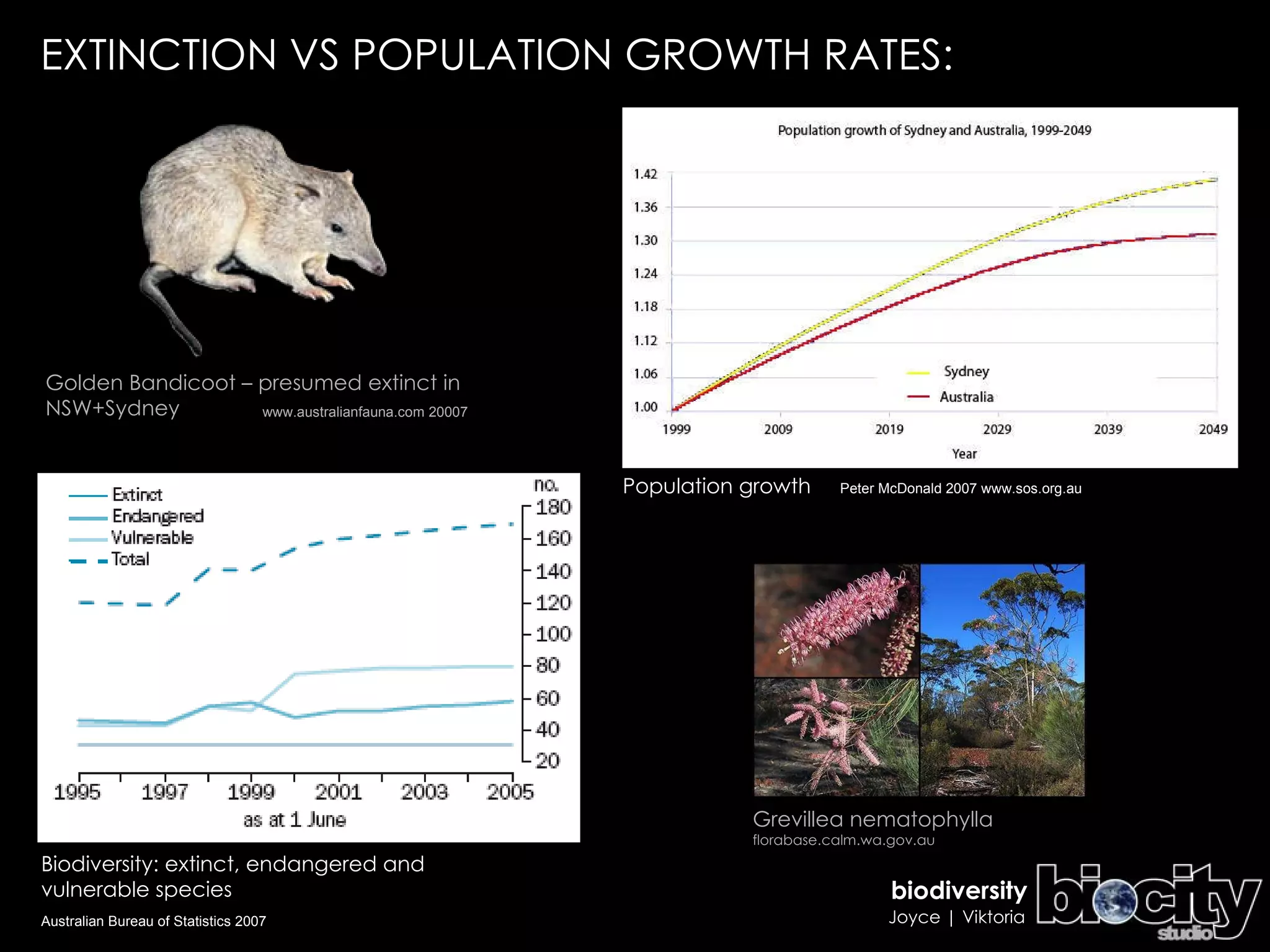 Biodiversity: extinct, endangered and vulnerable species EXTINCTION VS POPULATION GROWTH RATES: Australian Bureau of Statistics 2007 Peter McDonald 2007 www.sos.org.au  Population growth www.australianfauna.com 20007 Golden Bandicoot – presumed extinct in NSW+Sydney Grevillea nematophylla  florabase.calm.wa.gov.au  