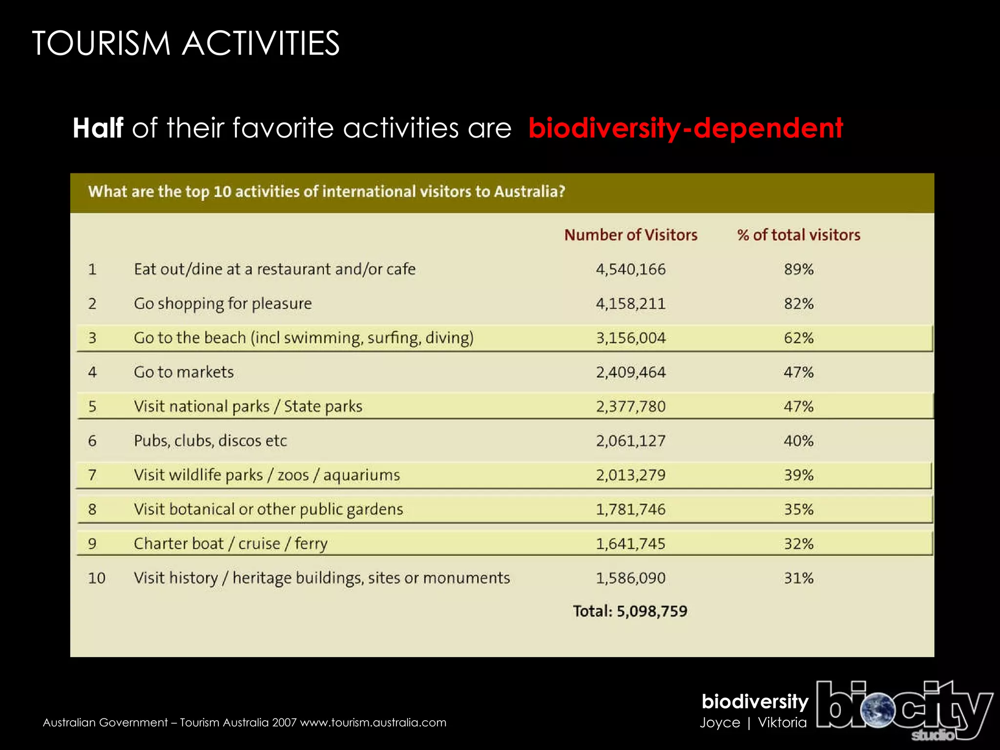 Half  of their favorite activities are  biodiversity-dependent TOURISM ACTIVITIES Australian Government – Tourism Australia 2007 www.tourism.australia.com 
