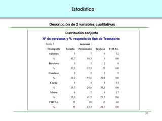 30
Estadística
Descripción de 2 variables cualitativasDescripción de 2 variables cualitativas
Distribución conjuntaDistribución conjunta
Nº de personas y % respecto de tipo de TransporteNº de personas y % respecto de tipo de Transporte
Tabla 3 Actividad
Transporte Estudia Pensionado Trabaja TOTAL
Autobus 5 7 0 12
% 41,7 58,3 0 100
Bicicleta 3 3 2 8
% 37,5 37,5 25 100
Caminar 2 5 2 9
% 22,2 55,6 22,2 100
Coche 5 4 5 14
% 35,7 28,6 35,7 100
Metro 6 7 4 17
% 35,3 41,2 23,5 100
TOTAL 21 26 13 60
% 35 43,3 21,7 100
 