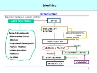 5
Estadística
Introducción
Esquema de las etapas de un estudio estadístico
AREA DE INTERES DATOSDATOS
Tema de InvestigaciónTema de Investigación
-Antecedentes PreviosAntecedentes Previos
-ObjetivosObjetivos
-Preguntas de InvestigaciónPreguntas de Investigación
-Posibles HipótesisPosibles Hipótesis
-Unidad de AnálisisUnidad de Análisis
-PoblaciónPoblación
-VariablesVariables
ORGANIZAR YORGANIZAR Y
RESUMIRRESUMIR
ESTADÍSTICA DESCRIPTIVAESTADÍSTICA DESCRIPTIVA
(Tablas,
Gráficos, Medidas
Descriptivas, etc.)
INTERPRETACIÓN
INFERENCIA ESTADÍSTICAINFERENCIA ESTADÍSTICA
¿Población o Muestra?¿Población o Muestra?
CONCLUSIONES
PoblaciónPoblación
MuestraMuestra
ProbabilidadProbabilidad
INFORMACIÓN
 