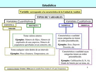 8
TIPOS DE VARIABLESTIPOS DE VARIABLES
Variables CuantitativasVariables Cuantitativas
VariableVariable:: corresponde a la característica de la Unidad de Análisiscorresponde a la característica de la Unidad de Análisis
IntervaloIntervalo
DISCRETADISCRETA
Variables CualitativasVariables Cualitativas
CONTINUACONTINUA
Toma valores enterosToma valores enteros
EjemplosEjemplos:: Número de HijosNúmero de Hijos,, Número deNúmero de
empleados de una empresaempleados de una empresa,, Número deNúmero de
asignaturas aprobadas en un semestreasignaturas aprobadas en un semestre, etc., etc.
Toma cualquier valor dentro de un intervaloToma cualquier valor dentro de un intervalo
EjemplosEjemplos:: Peso; Estatura; Temperatura, etc.Peso; Estatura; Temperatura, etc.
Unidad de MedidaUnidad de Medida:: GramosGramos oo KilosKilos para la variable Peso; Gradospara la variable Peso; Grados CC oo FF para Temperaturapara Temperatura
ORDINALORDINALNOMINALNOMINAL
Característica o cualidadCaracterística o cualidad
cuyas categorías no tienencuyas categorías no tienen
un orden preestablecido.un orden preestablecido.
EjemplosEjemplos:: Sexo, DeporteSexo, Deporte
FavoritoFavorito, etc., etc.
Característica o cualidad cuyasCaracterística o cualidad cuyas
categorías tienen un ordencategorías tienen un orden
preestablecido.preestablecido.
EjemplosEjemplos: Calificación (S, N, A);: Calificación (S, N, A);
Grado de Interés por un tema, etc.Grado de Interés por un tema, etc.
Estadística
 