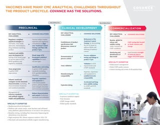 KEY ANALYTICAL
CHALLENGES
COVANCE SOLUTIONS
Regulatory compliant
analytical strategies for
cell banks, virus seeds,
adjuvants, intermediates,
drug substance and drug
product
Vaccine subject matter
expertise and regulatory
consultation to align
your Analytical Control
Strategy and Plan with
product CQAs
Analytical and stability
assay development for
testing of the broad range
of vaccine types to ICH,
WHO guidance and
regulatory standards
Broad range of fit-
for-purpose analytical
capabilities for most
vaccine types
Assay progression
to global GMP
expectations
Qualification and testing
to global cGMP quality
standards including
ICH specified stability
chambers
Subunit, toxoid and
conjugate vaccine structural
characterization, including
characterization of process
and analytical anomalies
Expertise, experience
and equipment to
understand peptide,
protein, polysaccharide,
and conjugate structure
and structural anomalies
Management of
reference standards
and antibody reagents
supply and qualification
Robust characterization
and control of reference
standards and antibodies
SPECIALTY EXPERTISE
• Biopharmaceutical development
• Platform and custom assays, most biochem and cell-based
assay platforms (physicochemical, in vivo and in vitro potency)
• Biosafety testing, including Next Generation Sequencing for
adventitious virus detection
• High-resolution MS, Edman sequence analysis, AAA, CD
• Polyclonal and monoclonal antibody reagent manufacturing
IND/IMPD/CTA
PRECLINICAL
▶
▶
▶
▶
▶
▶
VACCINES HAVE MANY CMC ANALYTICAL CHALLENGES THROUGHOUT
THE PRODUCT LIFECYCLE. COVANCE HAS THE SOLUTIONS.
KEY ANALYTICAL
CHALLENGES
COVANCE SOLUTIONS
Establishment of product
specifications that
demonstrate control of
product
Refinement of the
Analytical Control
Strategy by determining
the list of assays to
address QQAs and
defining acceptance
criteria
Demonstration of
process control
Process validation
testing and linkage to
product CQAs
Assay validation
Validation to ICH
requirements and
cGMP standards
Manufacturing lot
comparability
Expertise, experience
and equipment to
establish lot-to-lot
comparability
Expiration dating
Accelerated and long-
term stability testing
to cGMP and ICH
standards
SPECIALTY EXPERTISE
• In-process analytical support
• Viral clearance
• cGMP change control
• Global quality standards
CLINICAL DEVELOPMENT
▶
▶
▶
▶
▶
▶
BLA/NDA/MAA
KEY ANALYTICAL
CHALLENGES
COVANCE SOLUTIONS
Routine, global lot
release and
stability testing
under commercial
GMP conditions
GMP testing labs located
in North America and
Europe
Monitoring and
identification of
data trends
Lead Scientist oversight
of molecule data to
trigger OOT/OOS alerts
SPECIALTY EXPERTISE
• Global project management
• Global GMP quality systems
• Control charting and review of all analytical data
COMMERCIALIZATION
▶
▶
▶
 