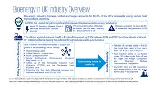 BioenergyinUK:IndustryOverview
Bio-energy including biomass, biofuel and biogas accounts for 66.3% of the UK’s renewable energy across heat,
transport and electricity.
In 2018, the United Kingdom significantly increased its reliance on bio-energy producing:
Nearly 32 thousand gigawatt hours of
electricity derived from biomass
sources
Source: https://publications.parliament.uk/pa/cm201617/cmselect/cmenergy/173/17307. html; https://uk-air.defra.gov.uk/library/assets/documents/reports/aqeg/road-transport-biofuels.pdf
https://w ww.statista.com/topics/4956/bioenergy-industry-in-the-united-kingdom-uk/; https://bioenergyinternational.com/storage-logistics/cng-fuels-to-open-five-new -biomethane-refuelling-stations
The annual production of biofuels
increased over the years, reaching
617 thousand tons of oil
Biomass accounts for about 22.9%
of renewable heat generation in UK.
The utilized agricultural area (UAA) in England increased by 0.6% between 2016 and 2017 and now stands at almost
9.1 million hectares making the potential for agricultural waste quite lucrative
Policy
Support
for
Bio-Energy
Govt. schemes have been mandated to support the
growth of the bio-energy sector, namely:
 Waste Strategy 2000
 A New Direction for Agriculture
 Rural Development Plan
 Animal By-Products (Enforcement) (England)
Regulations 2011
 Setting up of The Renewable Transport Fuels
Obligation (RTFO) and the Renewable Heat
Incentive (RHI)
 Extending the fuel duty differential between bio-
methane and diesel from 2024 to 2032.
 Number of biomass plants in the UK
has more than tripled in four years,
from 135 in 2014 to 429 in 2018
 Four bio-fuel plants to be funded
under £45 million under Future Fuels
for Flight and Freight Competition
and Advanced Biofuels
Demonstration Competition
 Currently there are 486 operational
agri- waste plants in the UK, and a
further 343 in development
Installed
Capacity
Translating intent to
capacity
 