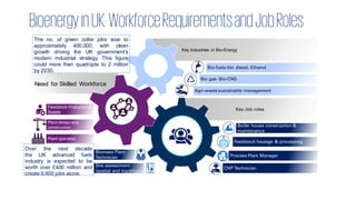 BioenergyinUK:WorkforceRequirementsandJobRoles
Need for Skilled Workforce
Feedstock Production &
Supply
Plant design and
construction
Plant operation
Key Job roles
Boiler house construction &
maintenance
Feedstock haulage & processing
Process Plant Manager
CHP Technician
Biomass Plant
Technician
Site assessment
(spatial and logistics)
Key Industries in Bio-Energy
Bio-fuels-bio diesel, Ethanol
Bio gas- Bio-CNG
Agri-waste sustainable management
The no. of green collar jobs soar to
approximately 400,000, with clean
growth driving the UK government’s
modern industrial strategy. This figure
could more than quadruple to 2 million
by 2030.
Over the next decade
the UK advanced fuels
industry is expected to be
worth over £400 million and
create 9,800 jobs alone.
 
