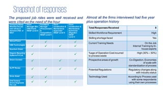 Snapshotofresponses
The proposed job roles were well received and
were cited as the need of the hour
Technology interface used
Company Name/
Whether the job
role will be in
demand (YES or
NO)?
Plant
Manager (Bio-
CNG Plant)
NSQF Level 6
Feedstock
Manager
(Procurement
&
Composition)
NSQF Level 5
Plant
Construction &
Maintenance
supervisor
NSQF Level 5
Plant
Construction &
Maintenance
technician
(Digester)
NSQF
Level 4
AtmosPower
 
CBS Technologies
   
Quantum Green
Organic Recycling
SystemsPvt Ltd  
Green Connect
  
SLPP Renew
   
Grow diesel
 
21st Century
Enviro Engineers
Pvt. Ltd.
  
Almost all the firms interviewed had five year
plus operation history
Total Responses Received 8
Skilled Workforce Requirement High
Skilling shortage faced Yes
Current Training Needs On the Job
Internal Training by In-
house experts
%age of Operation Cost incurred
to process waste
High (30% – 50%)
Prospective areas of growth Co-Digestion, Economies
of scale with
standardization of process
Potential Regulations Regulatory changes along
with industry status
Technology Used According to Process used
with some respondents
using their own processes
 