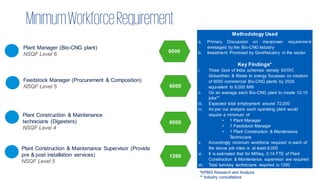 MinimumWorkforceRequirement
Methodology Used
a. Primary Discussion on manpower requirement
envisaged by the Bio-CNG Industry
b. Investment Promised by Govt/Industry in the sector
Key Findings*
i. Three Govt of India schemes namely SATAT,
Gobardhan & Waste to energy focusses on creation
of 6000 commercial Bio-CNG plants by 2025
equivalent to 9,000 MW
ii. On an average each Bio-CNG plant to create 12-15
jobs**
iii. Expected total employment around 72,000
iv. As per our analysis each operating plant would
require a minimum of
• 1 Plant Manager
• 1 Feedstock Manager
• 1 Plant Construction & Maintenance
Technicians
v. Accordingly minimum workforce required in each of
the above job roles is at least 6,000
vi. It is estimated that for MWeq, 0.14 FTE of Plant
Construction & Maintenance supervisor are required
vii. Total turn-key technicians required is 1260
1260
Feedstock Manager (Procurement & Composition)
NSQF Level 5
Plant Manager (Bio-CNG plant)
NSQF Level 6
Plant Construction & Maintenance
technicians (Digesters)
NSQF Level 4
Plant Construction & Maintenance Supervisor (Provide
pre & post installation services)
NSQF Level 5
6000
6000
6000
*KPMG Research and Analysis
** Industry consultations
 