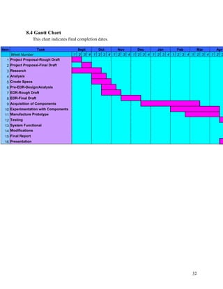 8.4 Gantt Chart
                   This chart indicates final completion dates.

Item                 Task                   Sept    Oct     Nov     Dec     Jan     Feb     Mar     Apr
    Week Number                           1 2 3 4 1 2 3 4 1 2 3 4 1 2 3 4 1 2 3 4 1 2 3 4 1 2 3 4 1 2 3
  1 Project Proposal-Rough Draft
  2 Project Proposal-Final Draft
  3 Research
  4 Analysis
  5 Create Specs
  6 Pre-EDR-Design/Analysis
  7 EDR-Rough Draft
  8 EDR-Final Draft
  9 Acquisition of Components
 10 Experimentation with Components
 11 Manufacture Prototype
 12 Testing
 13 System Functional
 14 Modifications
 15 Final Report
 16 Presentation




                                                                                          32
 